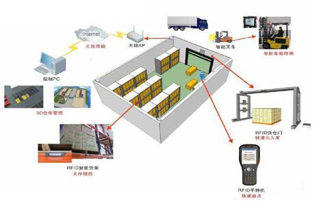 RFID电子标签仓库物流管理